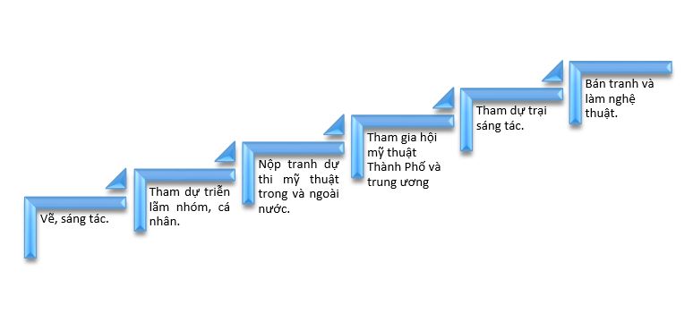 Quá trình trở thành họa sĩ chuyên nghiệp
