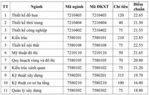 Điểm chuẩn ĐH kiến trúc TP.HCM 2019