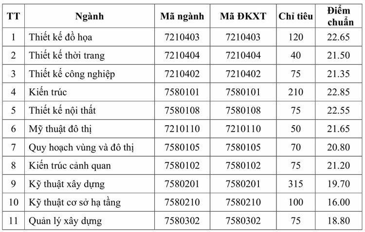 Điểm chuẩn ĐH kiến trúc TP.HCM 2019