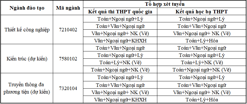 Mã ngành và tổ hợp xét tuyển các ngành khối V H trường Đại Học Công nghệ Sài Gòn