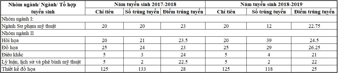 Thông tin tuyển sinh 2 năm gần nhất trường Đại học Mỹ Thuật TP Hồ CHí MInh