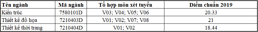 Thông tin xét tuyển các ngành khối V, H trường Đại học Sư phạm Kỹ thuật TP Hồ Chí Minh năm 2019