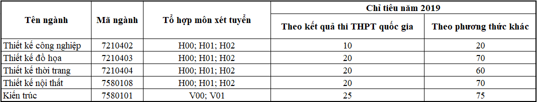 Thông tin xét tuyển các ngành thi khối V, H trường Đại học Tôn Đức Thắng năm 2019