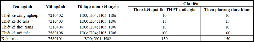 Thông tin xét tuyển các ngành thi khối V, H trường Đại học Văn Lang năm 2019