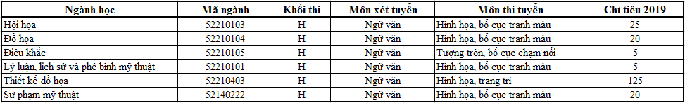 Thông tin xét tuyển các ngành khôi H, V trường Đại học Mỹ thuật TP Hồ Chí Minh