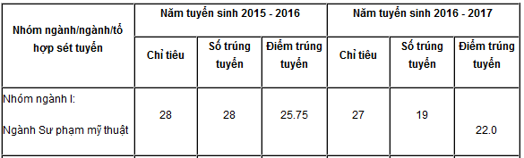 Hình ảnh: Thông tin tuyển sinh 2 năm gần nhất